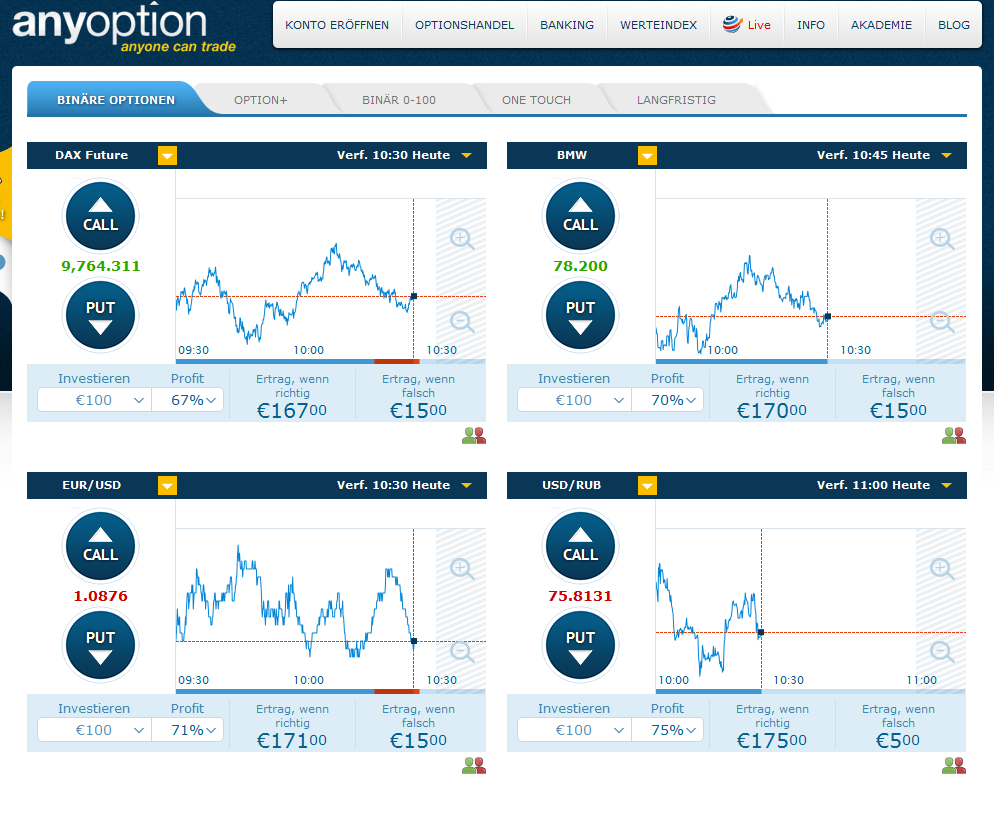 anyoption strategie