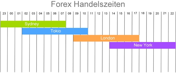 forex handels zeiten in englisch