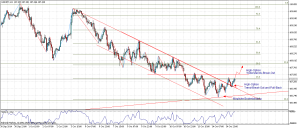 Handelsniveau mit USD/JPY