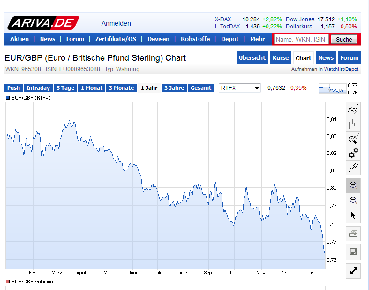 Quelle: avira.de; Abbildung des 10-Jahresverlaufs des Währungspaares EUR/GBP