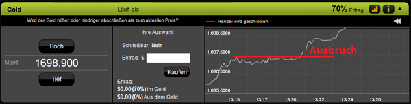 Bestehender Aufwärtstrend und Trendfortsetzung