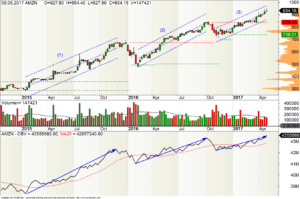 Amazon-Aktie mit dem On-Balance-Volume (OBV)