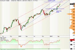 Amazon Aktie im Aufwärtstrend