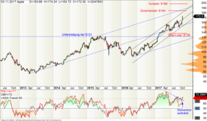 Apple Aktie im Aufwärtstrend