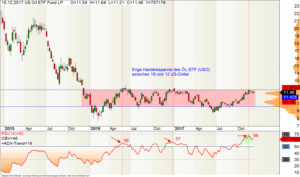 Langfristiger Chart des ÖL-ETF mit dem US-Kürzel USO