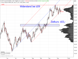 Tages-Chart des WTI-Öls in US-Dollar