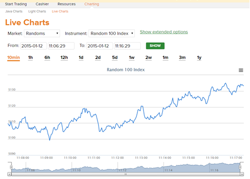 Binary.com (BetOnMarkets) mobile Live Charts