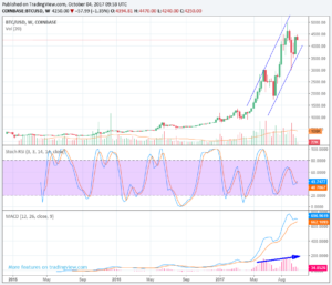 Wochen-Chart Bitcoin