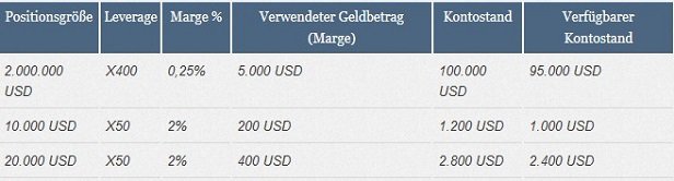 Hebel gehören zu den Hauptelementen im CFD-Handel.