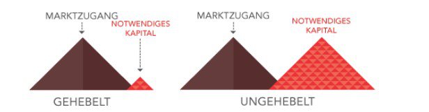 Der Unterschied zwischen "Gehebelt" und "Ungehebelt"