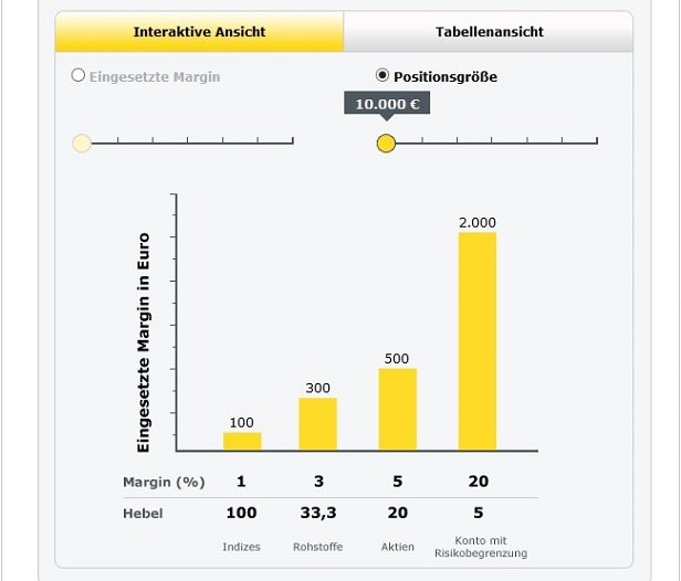 Die CFD Nachschusspflicht