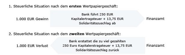 Die steuerliche Situation nach dem ersten und nach dem zweiten Wertpapiergeschäft.