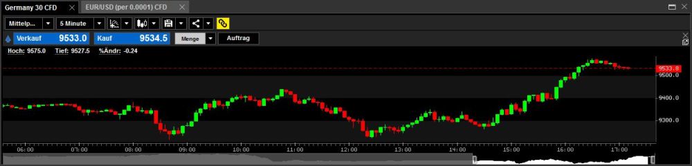 CFD-Handel bei City index