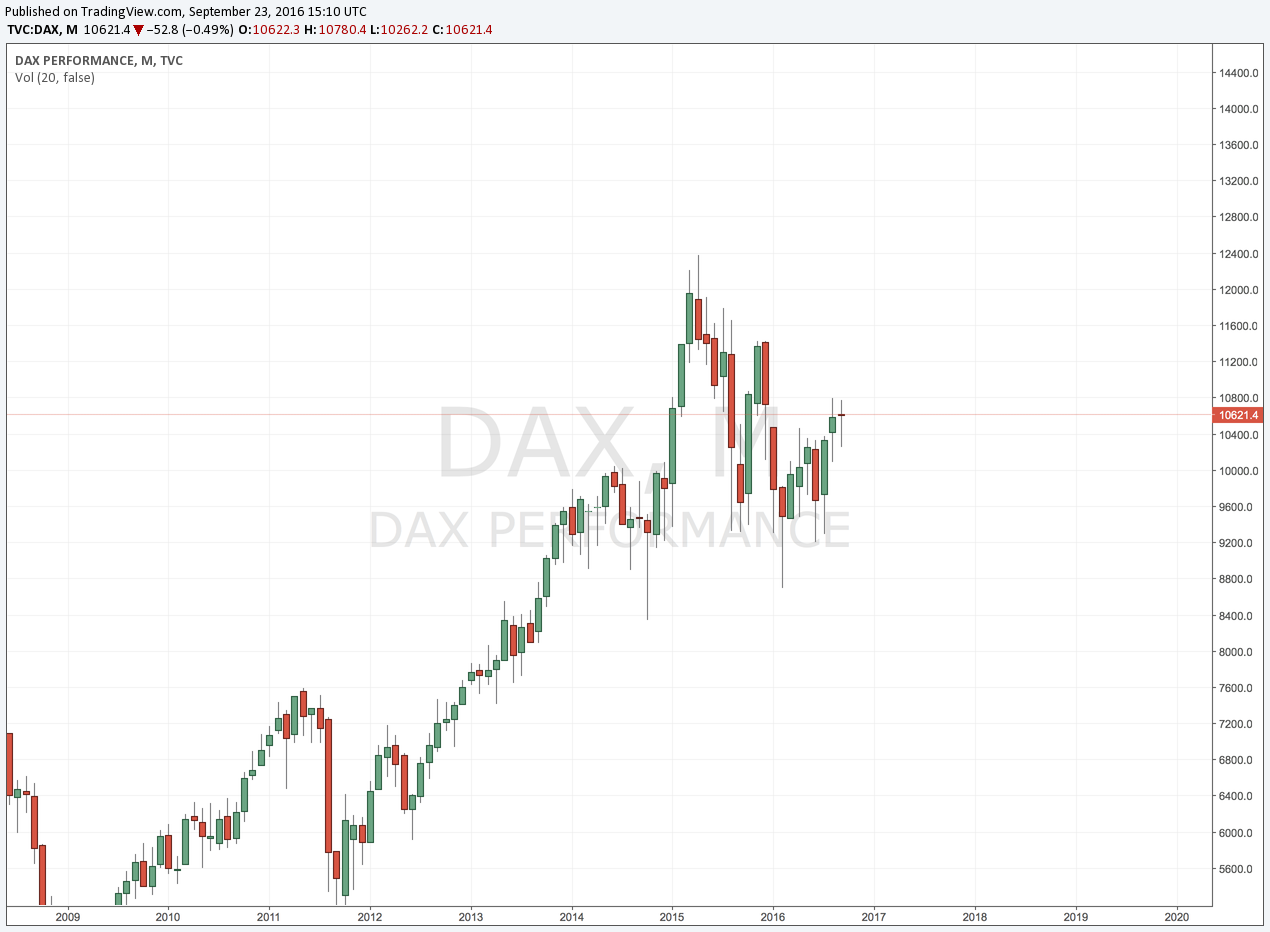 dax-wekly