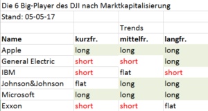 Major-Aktien des Dow Jones Industrial