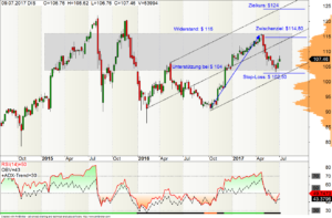 Wochen-Chart Disney-Aktie