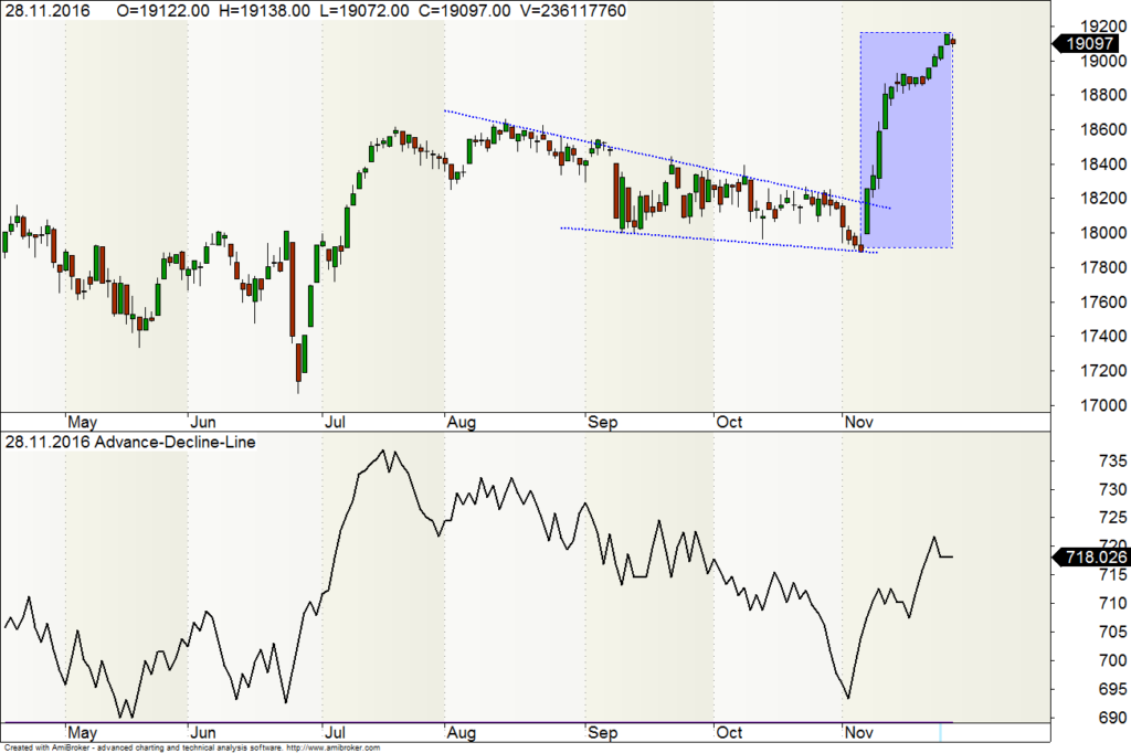 Dow Jones Industrial mit ADL 30-11-16