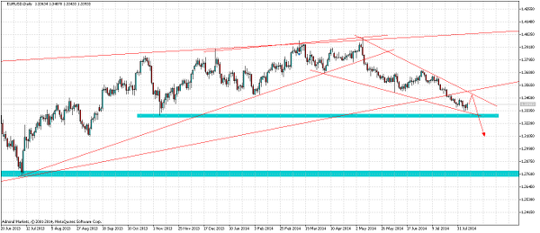 EURUSDDaily