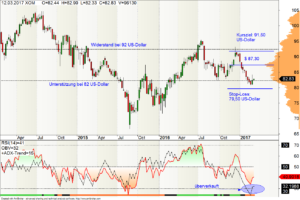 Wochen-Chart der ExxonMobil-Aktie