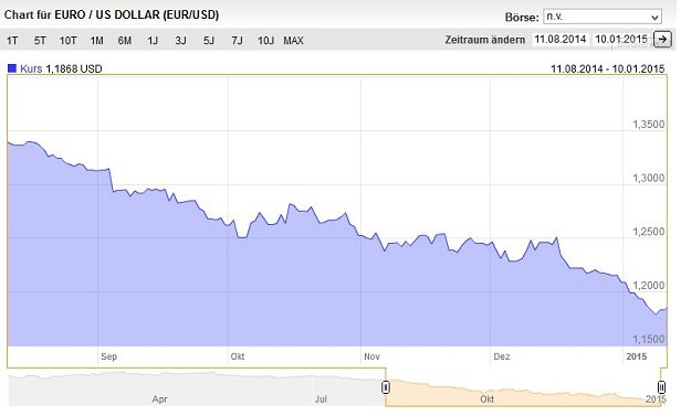 Was ist Forex? Währungspaar Chart