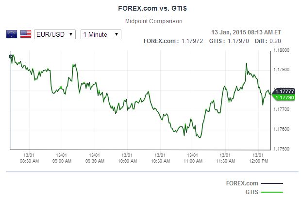 Forex.com Handelsplattform