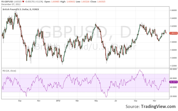 Forex Handelssignale: Oszillatoren