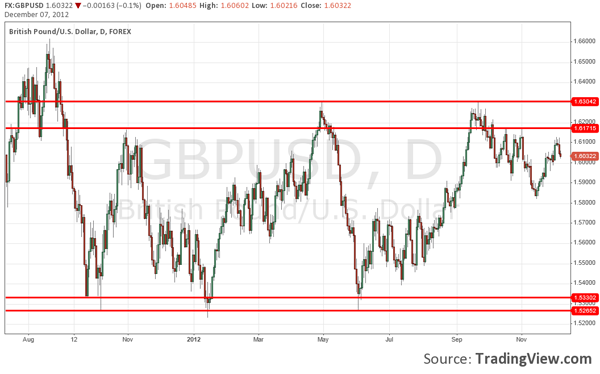 Forex Handelssignale: Unterstützung und Widerstand