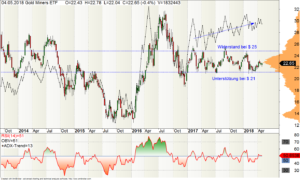 Wochen-Chart  der Goldminen-ETF (GDX)