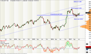 Wochen-Chart  der Goldman Sachs Aktie