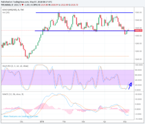 Tages-Chart des Goldpreises in US-Dollar