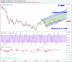 Wochen-Chart des Gold-Kurses in US-Dollar mit Kurszielen