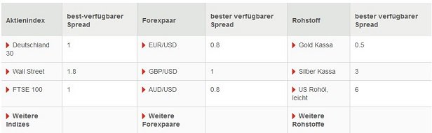 IG Markets binäre Optionen Spreads