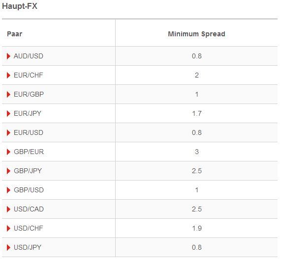 IG (markets) FX-Spreads