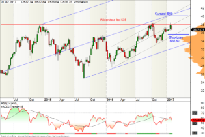 Wochen-Chart der Intel-Aktie