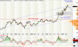 Wochen-Chart der Intel-Aktie mit Trendgabel (Pitchfork)