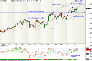 Microsoft Aktie 30-11-16