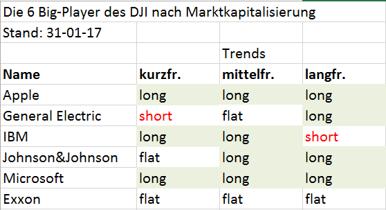 Tabelle: Dow Jones Mighties