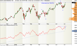 Tages-Chart des Nasdaq100-Index mit der Advance-Decline-Line (100 Aktien)