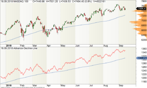 Tages-Chart des Nasdaq100-Index mit der Advance-Decline-Line