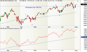 Tages-Chart des Nasdaq100-Index mit der Advance-Decline-Line 