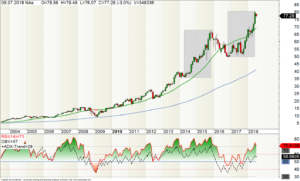 Monats-Chart der Nike-Aktie mit starken Aufwärtstrend