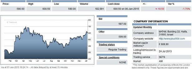 Lse single stock options