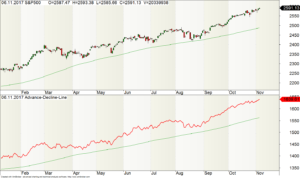 Der S&P500 mit seiner Advance-Decline-Line (ADL)