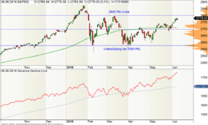 Tages-Chart des S&P500 mit seiner ADL