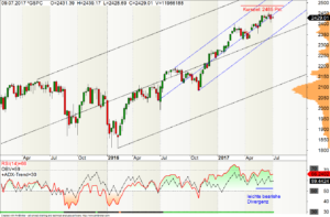 Wochen-Chart des S&P500