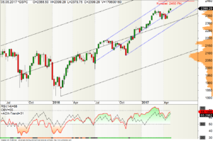 S&P500 Index im Wochen-Chart 