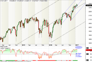 Wochen-Chart des S&P500