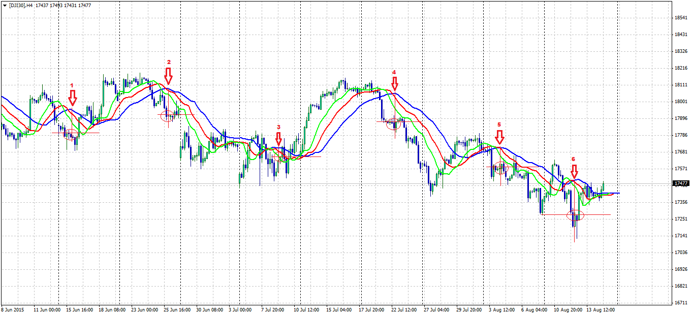 Trading mit dem Alligator Indikator