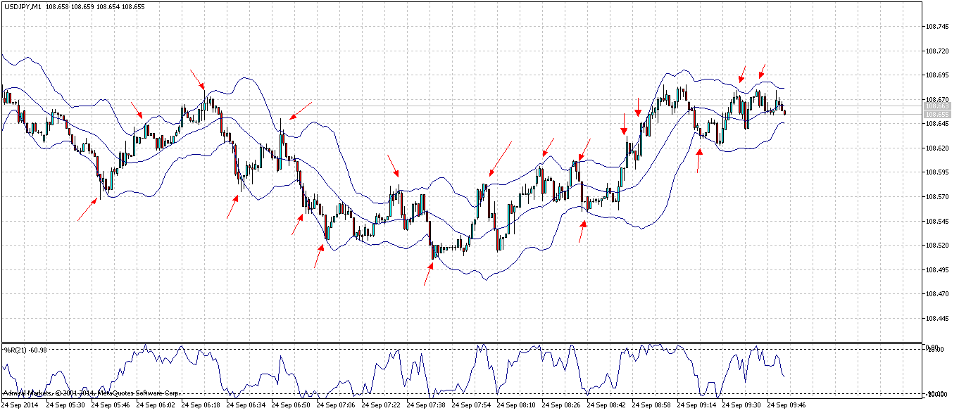 Bollinger Bänder nutzen