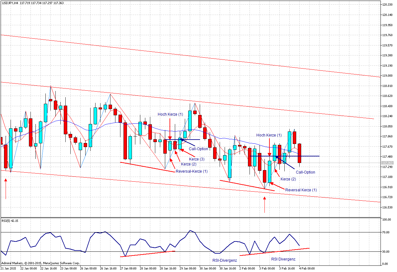 Indikator Strategie binäre Optionen